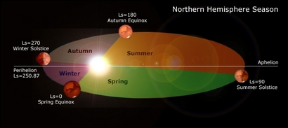 Martian seasons. (doc. ESA)