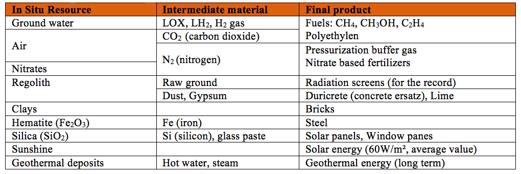 raw-materials-available-to-build-habitats