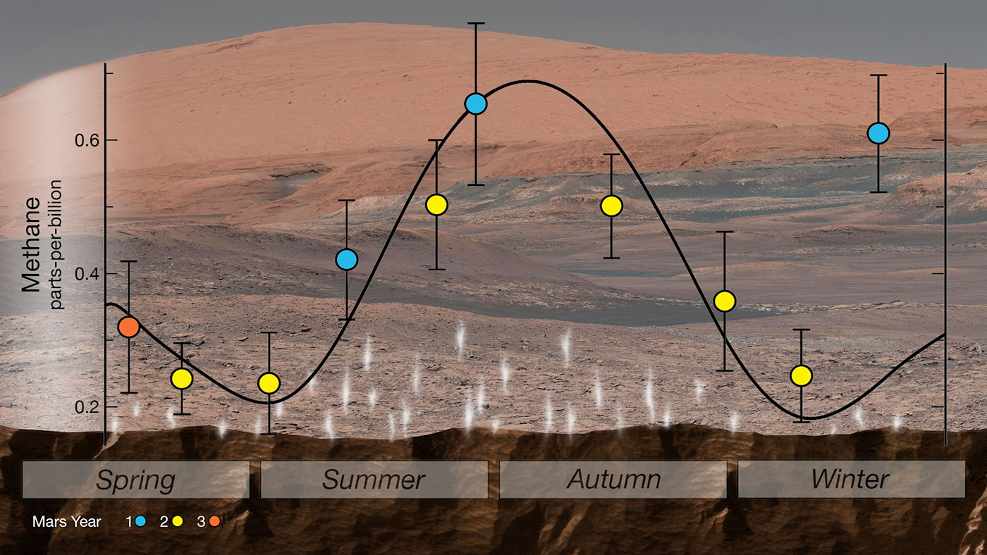 Méthane et autres molécules organiques